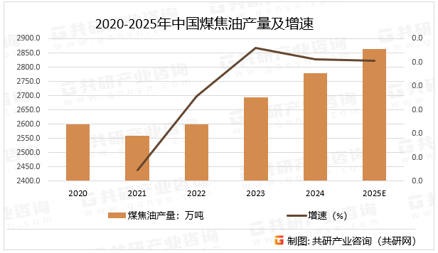 2020-2025年中国煤焦油产量及增速