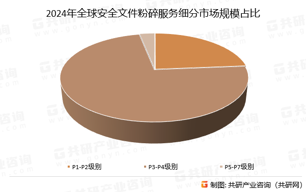2024年全球安全文件粉碎服务细分市场规模占比