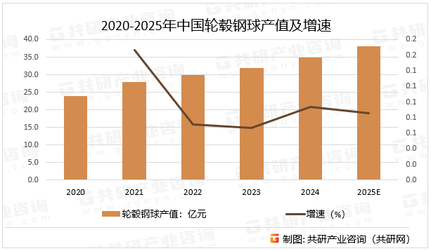 2020-2025年中国轮毂钢球产值及增速