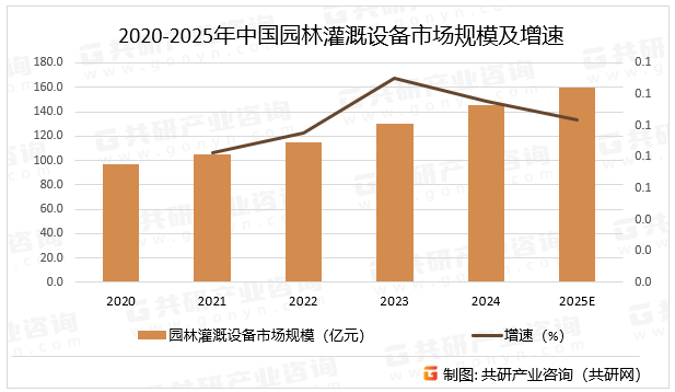 2020-2025年中国园林灌溉设备市场规模及增速