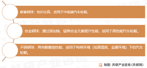 轮毂钢球分类