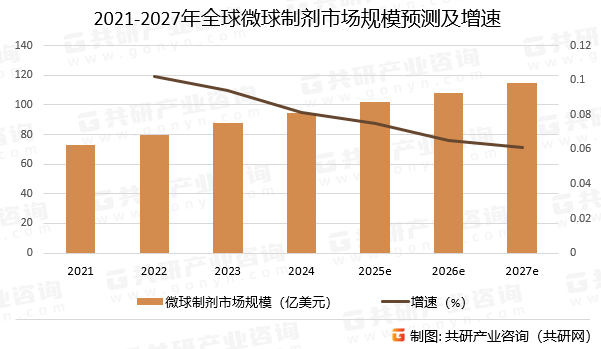 2021-2027年全球微球制剂市场规模预测及增速