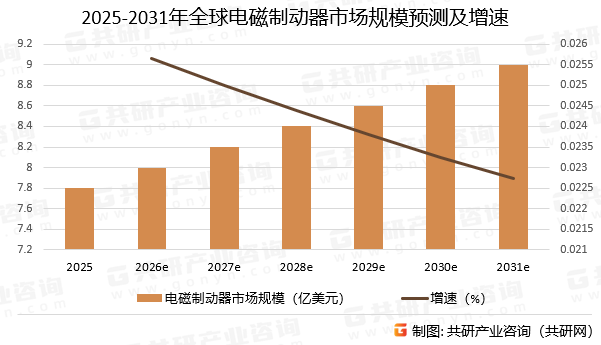 2025-2031年全球电磁制动器市场规模预测及增速