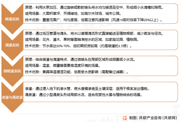 园林灌溉设备类型