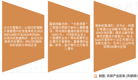 灾备市场发展趋势