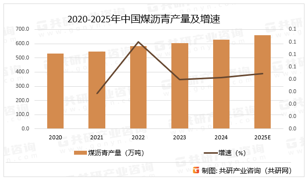 2020-2025年中国煤沥青产量及增速