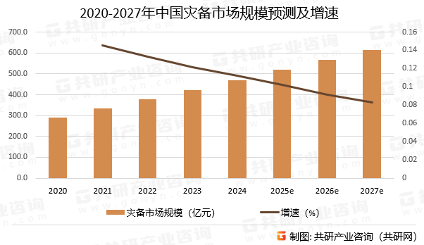 2020-2027年中国灾备市场规模预测及增速