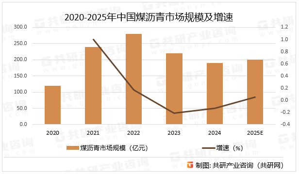 2020-2025年中国煤沥青市场规模及增速