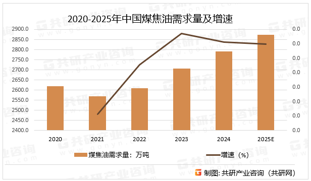 2020-2025年中国煤焦油需求量及增速