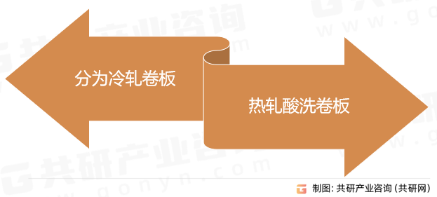 镀锌钢卷分类