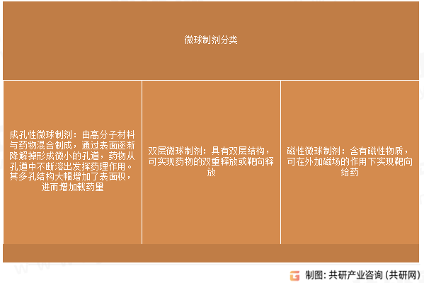 微球制剂分类