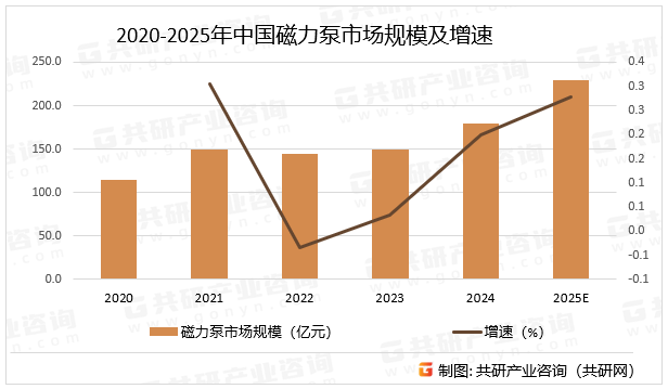 2020-2025年中国磁力泵市场规模及增速