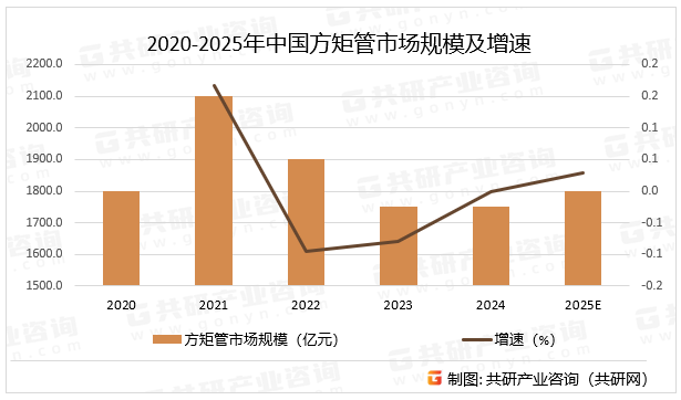 2020-2025年中国方矩管市场规模及增速