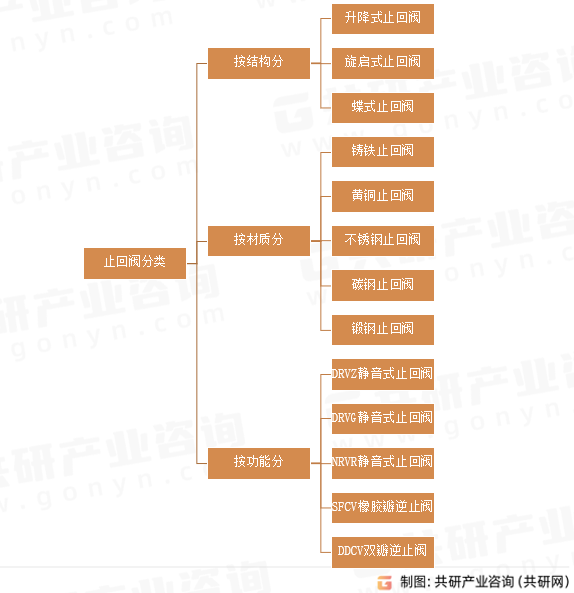 止回阀分类