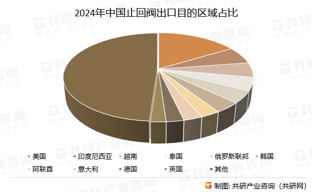 2024年中国止回阀出口目的区域占比