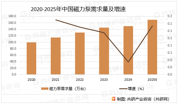 2020-2025年中国磁力泵需求量及增速