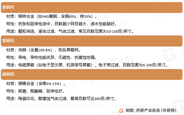 铜丝网分类