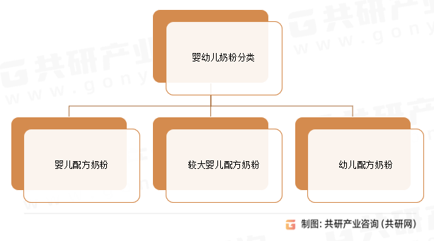婴幼儿奶粉分类