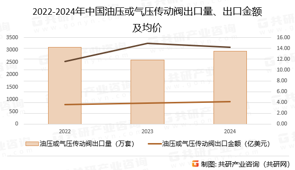 2022-2024年中国油压或气压传动阀出口量、出口金额及均价