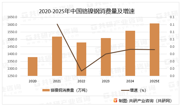 2020-2025年中国铬镍钢消费量及增速