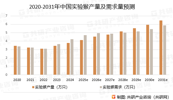 2020-2031年中国实验猴产量及需求量预测