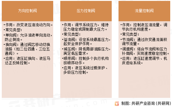 油压传动阀主要分类