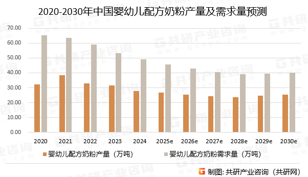 2020-2030年中国婴幼儿配方奶粉产量及需求量预测