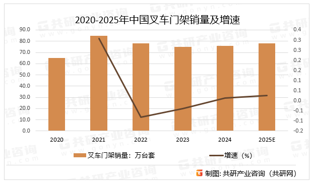 2020-2025年中国叉车门架销量及增速