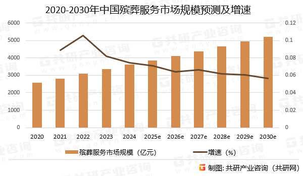2020-2030年中国殡葬服务市场规模预测及增速