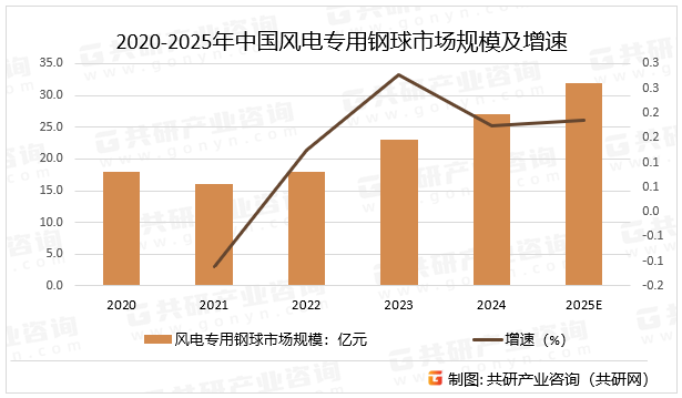 2020-2025年中国风电专用钢球市场规模及增速