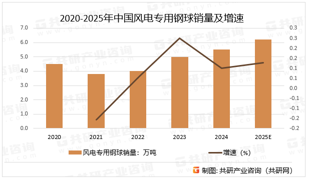 随着全球风电装机容量持续提升，风电专用钢球需求快速增长。中国、欧洲、美国作为主要市场，贡献了全球大部分需求，其中中国风电装机容量近4亿千瓦，居世界首位，预计2025年中国风电专用钢球销量同比增长12.7%。2020-2025年中国风电专用钢球销量及增速