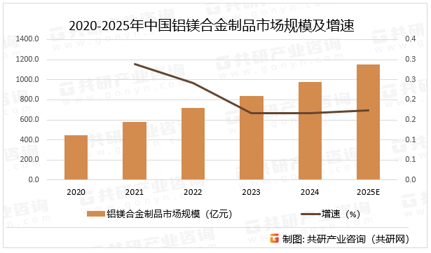 2020-2025年中国铝镁合金制品市场规模及增速