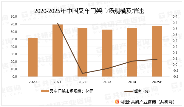 2020-2025年中国叉车门架市场规模及增速