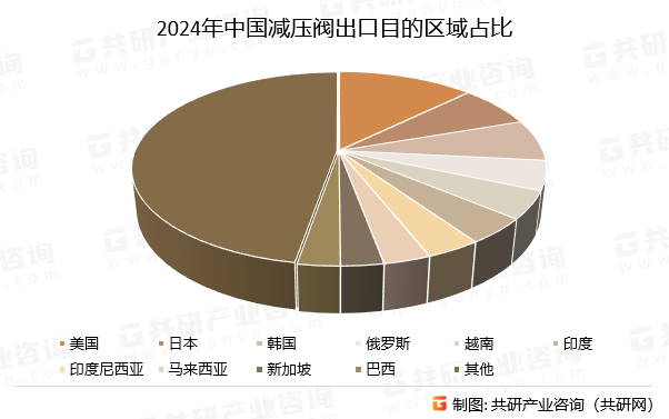 2024年中国减压阀出口目的区域占比