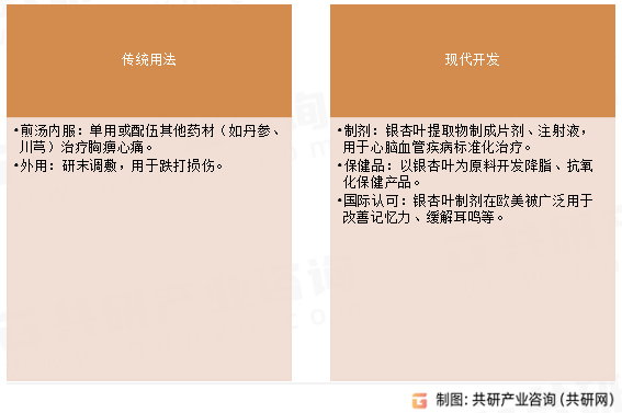 中药材银杏叶应用场景