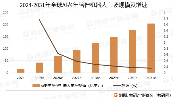 2024-2031年全球AI老年陪伴机器人市场规模预测及增速