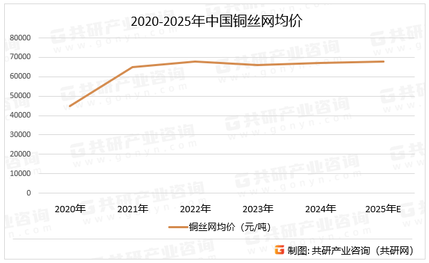2020-2025年中国铜丝网均价