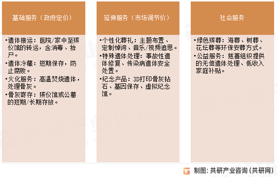 殡葬服务内容