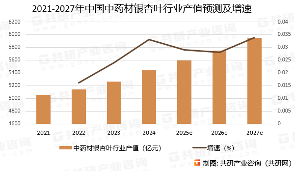 2021-2027年中国中药材银杏叶行业产值预测及增速