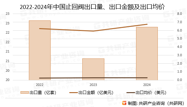 2022-2024年中国止回阀出口量、出口金额及出口均价