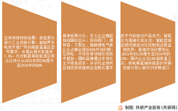 减压阀市场发展趋势