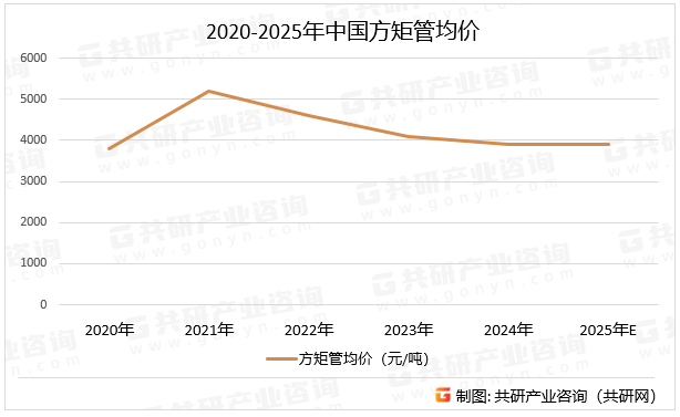 2020-2025年中国方矩管均价