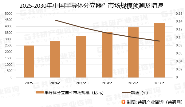 2025-2030年中国半导体分立器件市场规模预测及增速