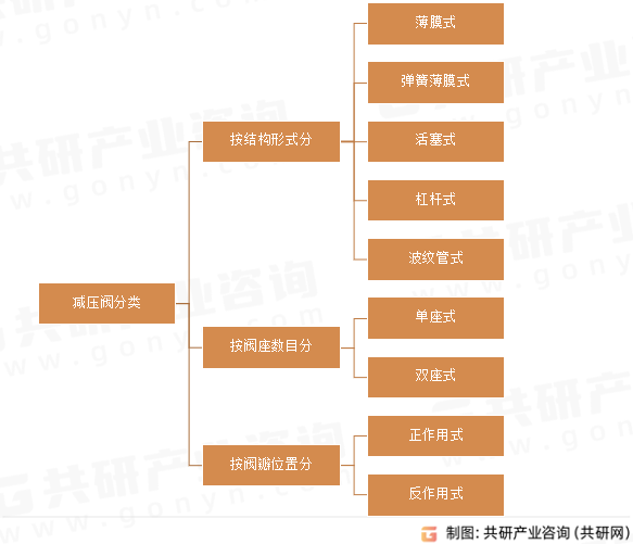 减压阀分类