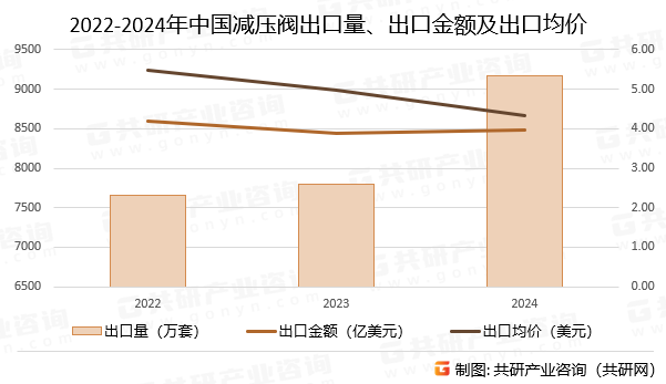 2022-2024年中国减压阀出口量、出口金额及出口均价