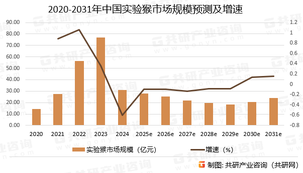 2020-2031年中国实验猴市场规模预测及增速