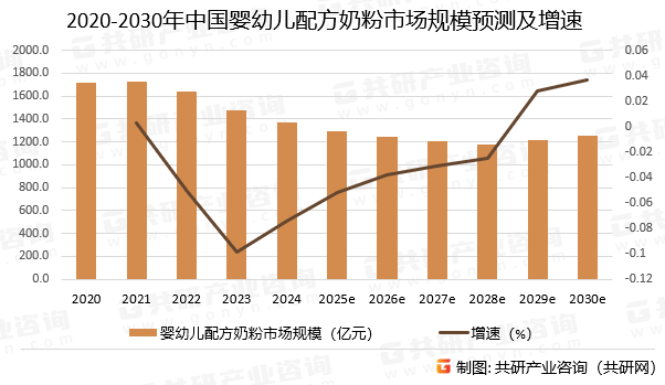 2020-2030年中国婴幼儿配方奶粉市场规模预测及增速