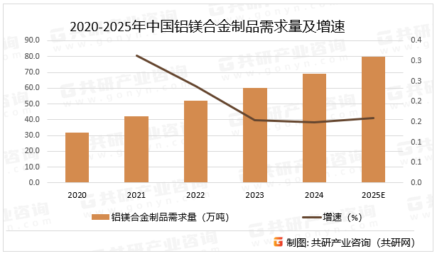 2020-2025年中国铝镁合金制品需求量及增速