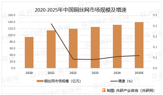 2020-2025年中国铜丝网市场规模及增速