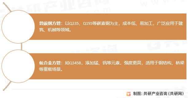 方矩管类型